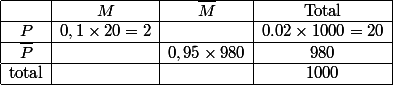 \begin{array}{|*{4}{c|}}\hline&M&\overline{M}&\text{Total}\\\hline P&0,1\times 20=2&&0.02\times 1000=20\\\hline\overline{P}&&0,95\times 980&980\\\hline \text{total}&&&1000\\\hline\end{array}